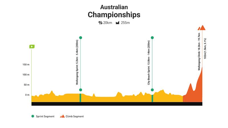 Profile of the Wollongong City Circuit course for the 2025 AusCycling Esports National Championships on MyWhoosh